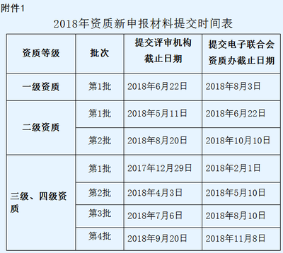 抓緊了！2018系統集成四級資質第2批申報將于4月截止