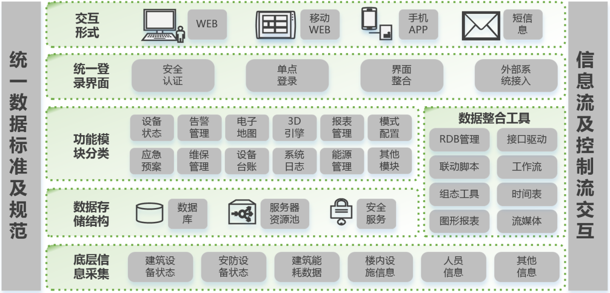 智能化信息集成系統(IBMS)解決方案 信息系統集成服務