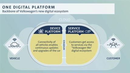 40億美元！大眾汽車大手筆投資數(shù)字服務(wù)與信息系統(tǒng)集成