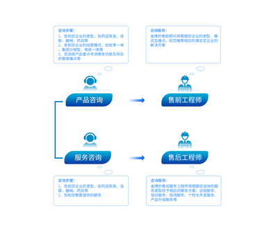 咨詢服務(wù) 信息時代的智慧導(dǎo)航